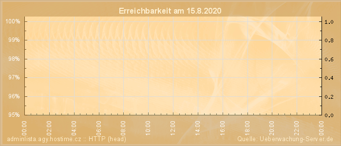 Grafik der Erreichbarkeit