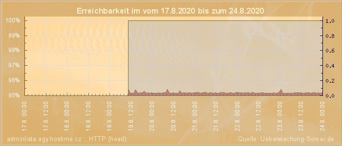 Grafik der Erreichbarkeit