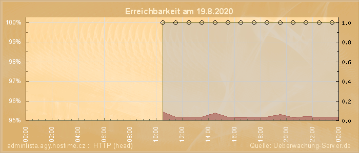 Grafik der Erreichbarkeit