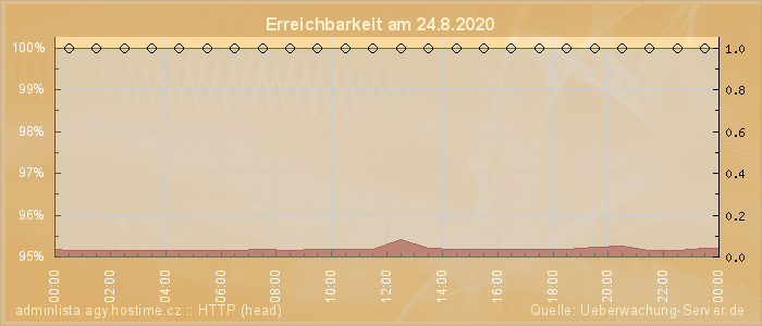 Grafik der Erreichbarkeit