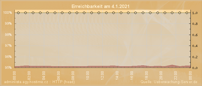 Grafik der Erreichbarkeit