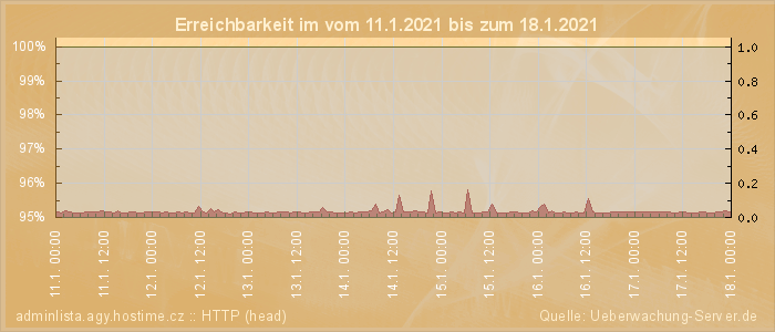 Grafik der Erreichbarkeit