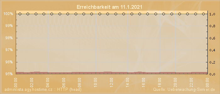 Grafik der Erreichbarkeit