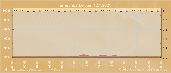 Grafik der Erreichbarkeit