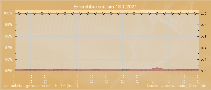 Grafik der Erreichbarkeit