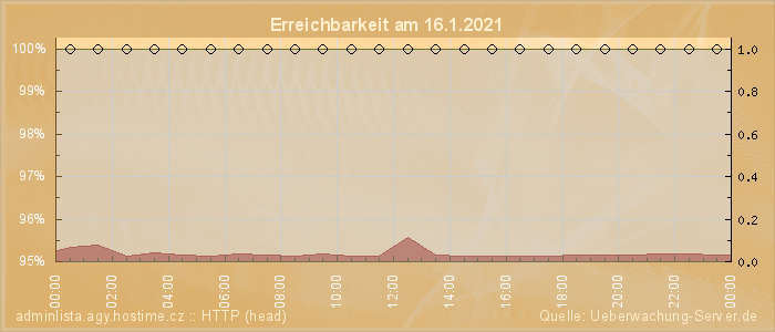 Grafik der Erreichbarkeit