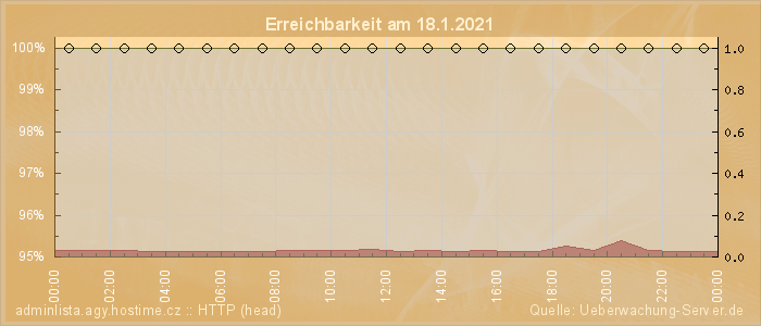 Grafik der Erreichbarkeit