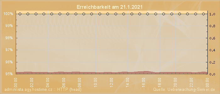 Grafik der Erreichbarkeit