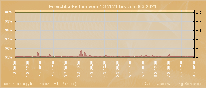 Grafik der Erreichbarkeit