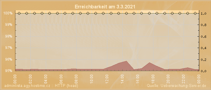 Grafik der Erreichbarkeit