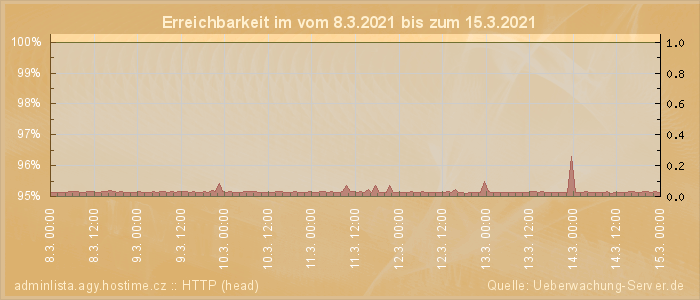 Grafik der Erreichbarkeit