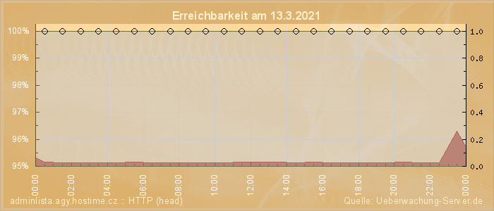 Grafik der Erreichbarkeit