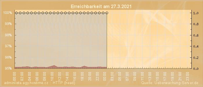 Grafik der Erreichbarkeit