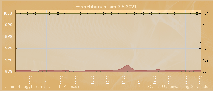 Grafik der Erreichbarkeit