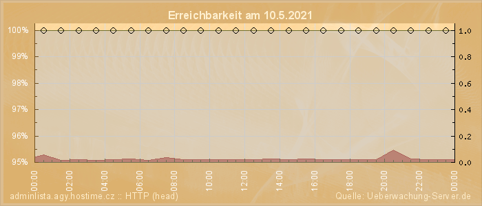 Grafik der Erreichbarkeit