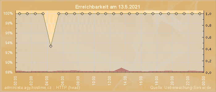 Grafik der Erreichbarkeit