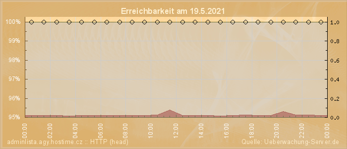 Grafik der Erreichbarkeit