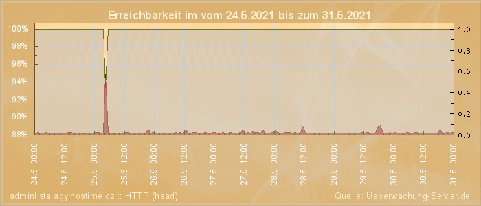 Grafik der Erreichbarkeit