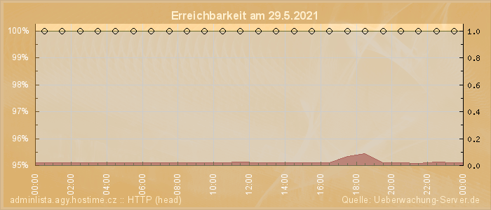 Grafik der Erreichbarkeit