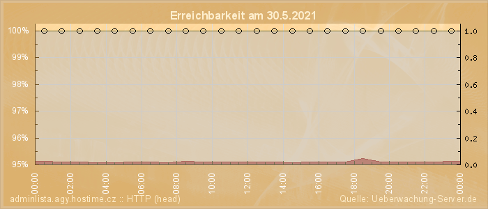 Grafik der Erreichbarkeit