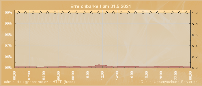 Grafik der Erreichbarkeit