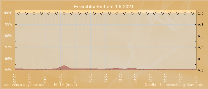 Grafik der Erreichbarkeit