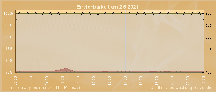 Grafik der Erreichbarkeit