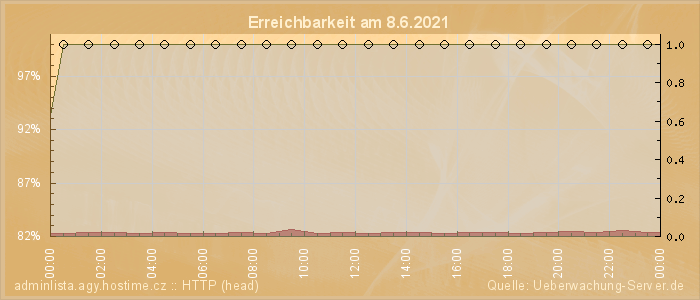 Grafik der Erreichbarkeit