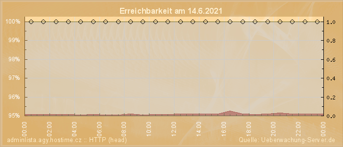 Grafik der Erreichbarkeit