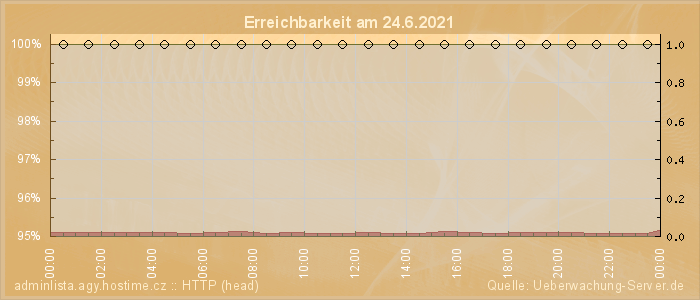 Grafik der Erreichbarkeit