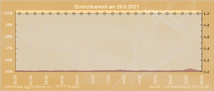 Grafik der Erreichbarkeit