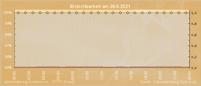 Grafik der Erreichbarkeit