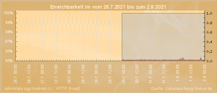 Grafik der Erreichbarkeit