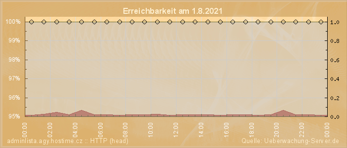 Grafik der Erreichbarkeit