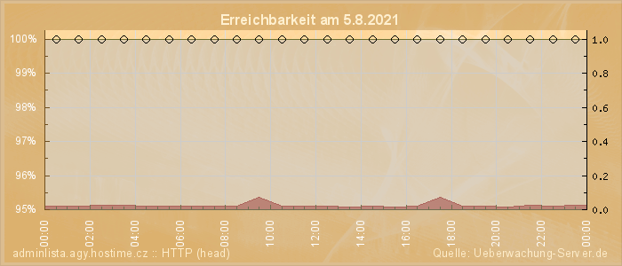 Grafik der Erreichbarkeit