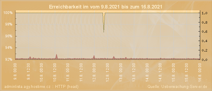 Grafik der Erreichbarkeit