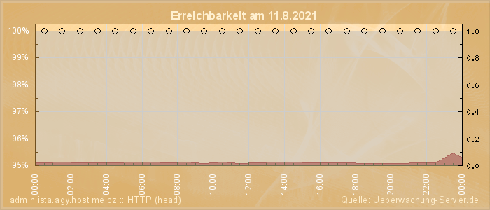 Grafik der Erreichbarkeit