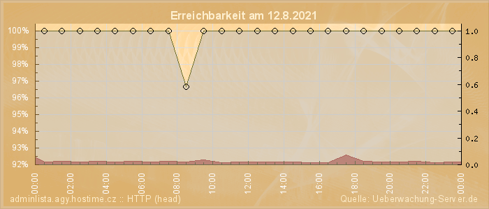 Grafik der Erreichbarkeit