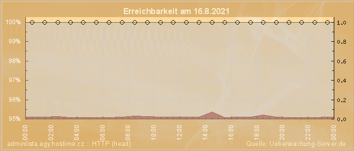 Grafik der Erreichbarkeit