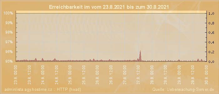 Grafik der Erreichbarkeit