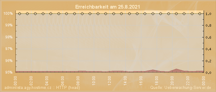 Grafik der Erreichbarkeit