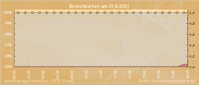 Grafik der Erreichbarkeit