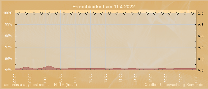 Grafik der Erreichbarkeit