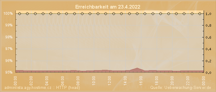 Grafik der Erreichbarkeit