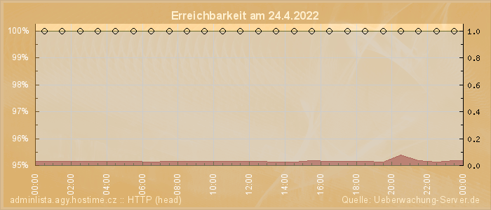 Grafik der Erreichbarkeit