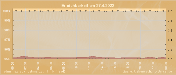 Grafik der Erreichbarkeit