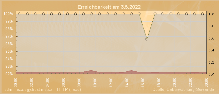 Grafik der Erreichbarkeit