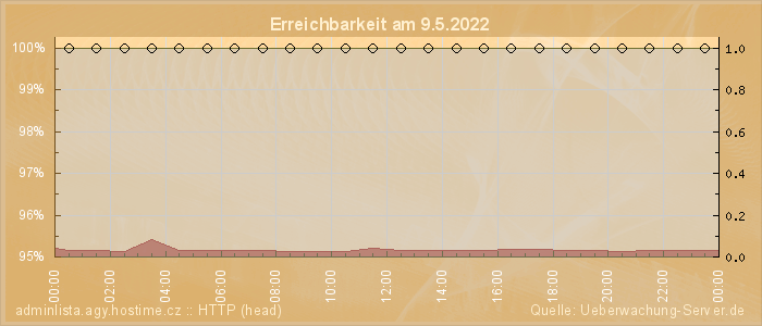 Grafik der Erreichbarkeit