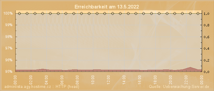 Grafik der Erreichbarkeit