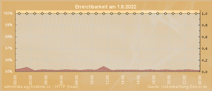 Grafik der Erreichbarkeit